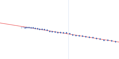 Human linear tri-ubiquitin Guinier plot