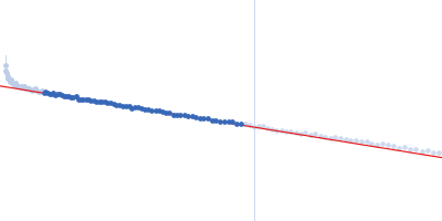 Nucleolysin TIA-1 isoform p40 DNA (ACTCCTTTTT) Guinier plot