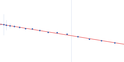 Domain 3'X of hepatitis C virus Guinier plot