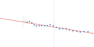 Human linear tetra-ubiquitin Guinier plot