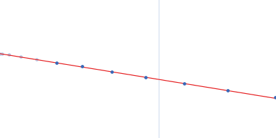 Domain 3'X of hepatitis C virus Guinier plot