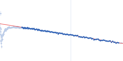 Fibroblast growth factor receptor 3 Guinier plot