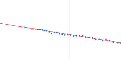 Probable ATP-dependent RNA helicase DDX58 5´ppp 8mer hairpin dsRNA Guinier plot