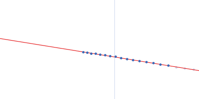 Beta-crystallin B2 Guinier plot