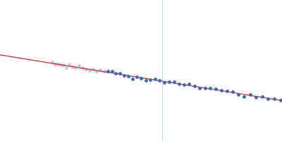 5´ppp 8mer hairpin dsRNA Probable ATP-dependent RNA helicase DDX58 (without CARDs) Guinier plot