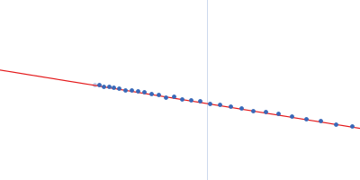 Beta-crystallin B2 Guinier plot