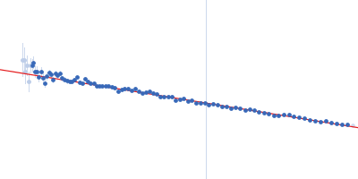 chromodomain helicase DNA binding domain Guinier plot