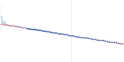 Tyrosine hydroxylase, isoform 1 Guinier plot