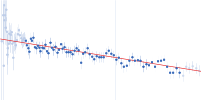 Draxin Guinier plot