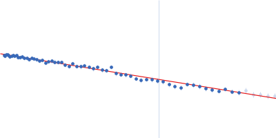 Homeobox protein CEH-14 CeLIM-7 Guinier plot