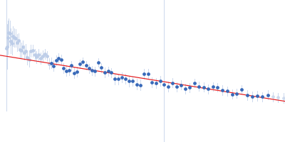 Colicin N Guinier plot