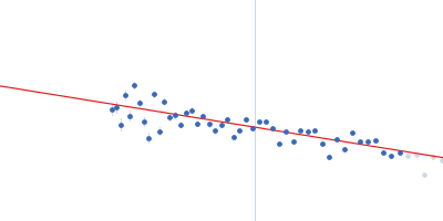 Ethylene Receptor 1 Guinier plot