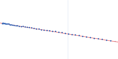 DsbA-like disulfide oxidoreductase (thiol-disulfide exchange protein) Guinier plot