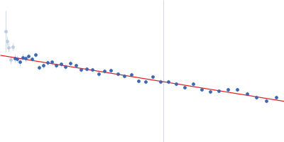 Basic domain of telomeric repeat-binding factor 2 Guinier plot