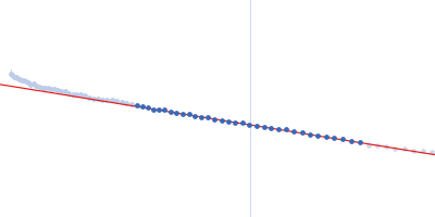 Bcl-2-like protein FPV039 Uncharacterized protein (BAK1) Guinier plot