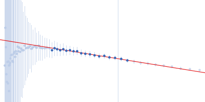 CD22 extracellular domain alpha(2,6)-Sialyllactose Guinier plot