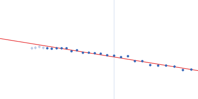 Apoptosis regulator BAX (Bcl-2 associated X) Guinier plot