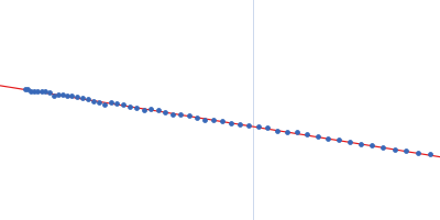 Diguanylate cyclase with PAS/PAC sensor Guinier plot