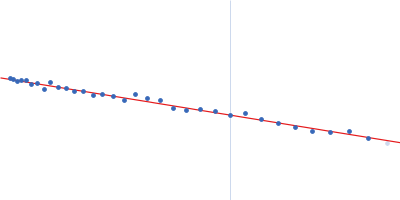 Zinc finger and BTB domain-containing protein 38 methylated C-terminal ZBTB38 binding sequence Guinier plot