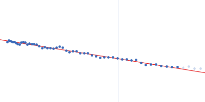 methylated C-terminal ZBTB38 binding sequence Guinier plot