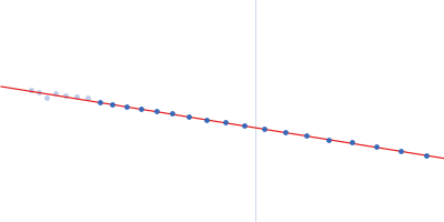 Beta-amylase Guinier plot