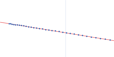 Serum albumin Guinier plot