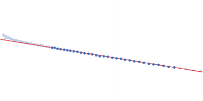 Carbonic anhydrase 2 Guinier plot