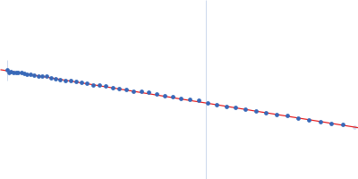 Serum albumin Guinier plot