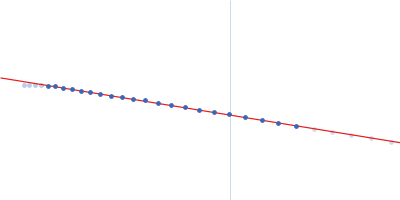 Xylose isomerase Guinier plot