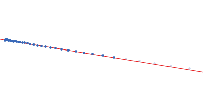 Cytohesin-3 Guinier plot