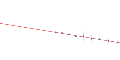 Autophagy-related protein 17 Autophagy-related protein 29 KLLA0A10637p Guinier plot