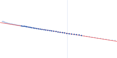 Molybdopterin biosynthesis protein CNX1 Guinier plot