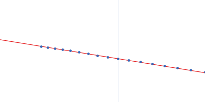 Phosphoenolpyruvate-protein phosphotransferase Guinier plot