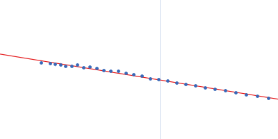 Bifunctional protein PutA Guinier plot