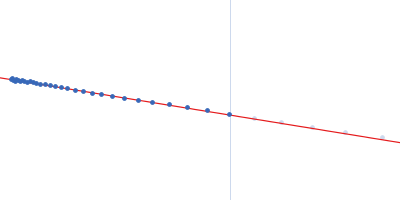 Grp1 63-399 E161A Arf6 Q67L fusion protein Guinier plot