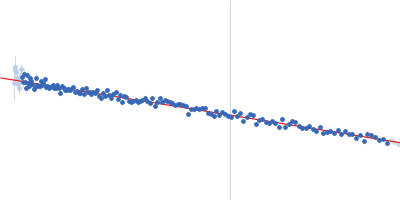 Bovine serum albumin Guinier plot