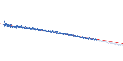 Xylose isomerase Guinier plot