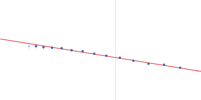 Rap guanine nucleotide exchange factor 3 RAS related protein 1b Guinier plot