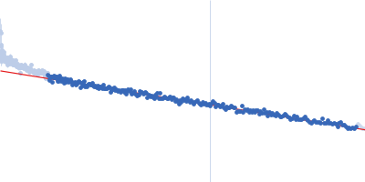 Cytochrome C Guinier plot