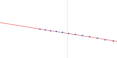 169 bp DNA (145 bp Widom 601, flanked by 12bp DNA) Histone H2A type 1 Histone H2B 1.1 Histone H3.2 Histone H4 Guinier plot