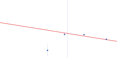 Bacteriophage phi-X174 Guinier plot