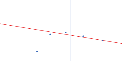 Bacteriophage phi-X174 Guinier plot