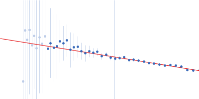 Collagenase ColG segement s2s3as3b Guinier plot