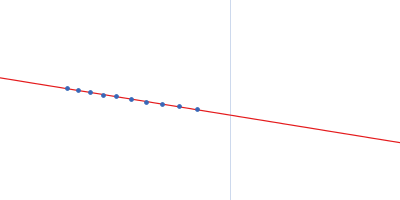 Uncharacterized protein Guinier plot