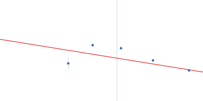 Bacteriophage phi-X174 Guinier plot