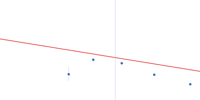 Bacteriophage phi-X174 Guinier plot