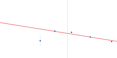 Bacteriophage phi-X174 Guinier plot