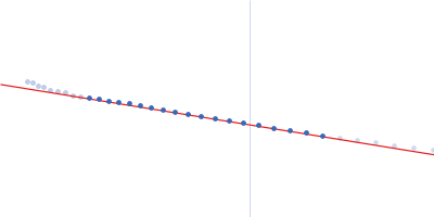 RNase E 603-850 Guinier plot