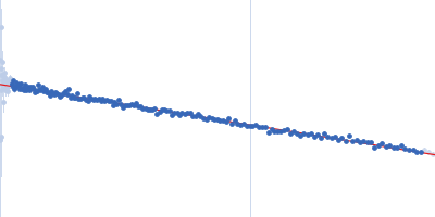 DNA-(adenine N6)-methyltransferase Guinier plot