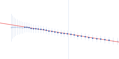 extender PN-Block (HL4) stopper PN-Block (WA20) Guinier plot